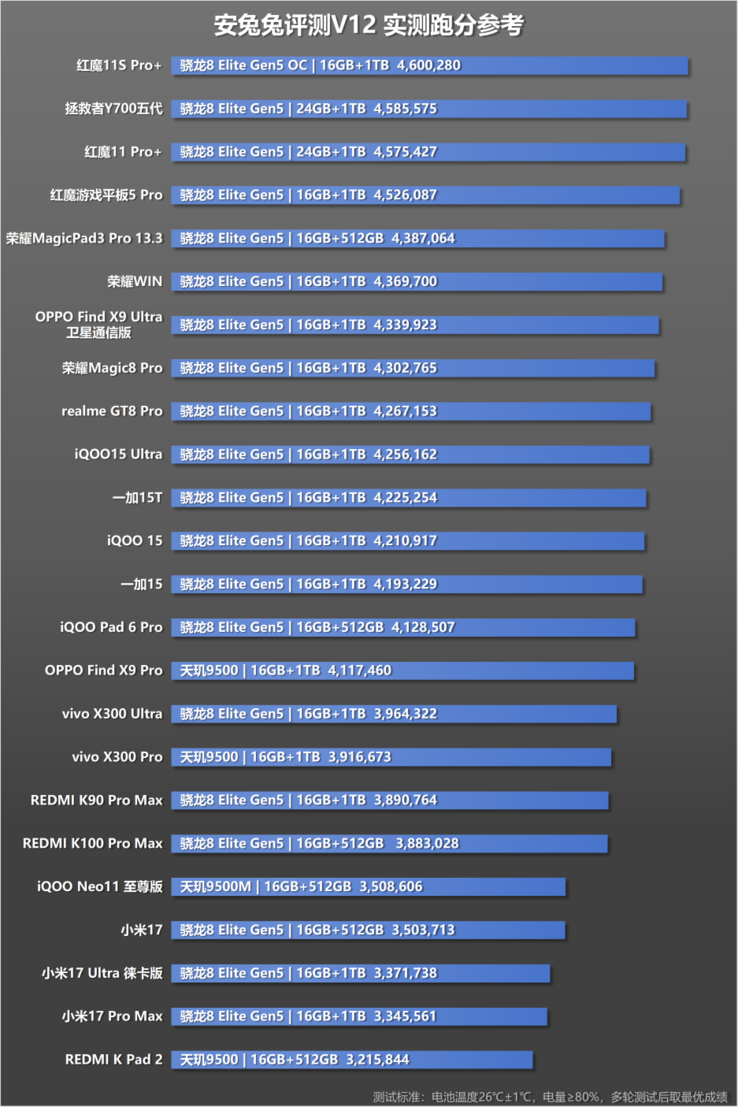 AnTuTu V12-scores van verschillende smartphones, gemeten bij kamertemperatuur met een batterijcapaciteit van meer dan 80 en een vaste helderheid van 300 nits