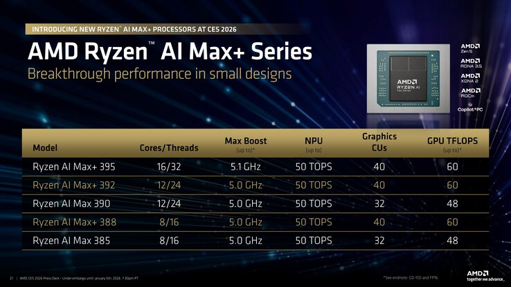 2026 AMD Ryzen AI Max+ line-up. (Afbeelding Bron: AMD)