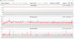 GPU-metingen tijdens de Witcher 3 test (Intelligent Cooling)