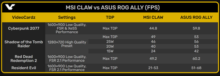 MSI Claw 155H vs Asus ROG Ally Z1 Extreme vroege gaming testresultaten (Afbeelding bron: VideoCardz)