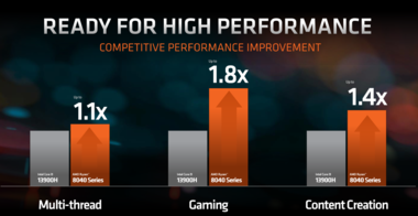 Ryzen 8040-serie prestaties versus Intel (afbeelding via AMD)
