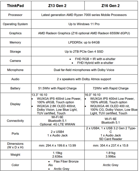 Lenovo ThinkPad Z13 Gen 2 en ThinkPad Z16 Gen 2 specificaties (afbeelding via Lenovo)
