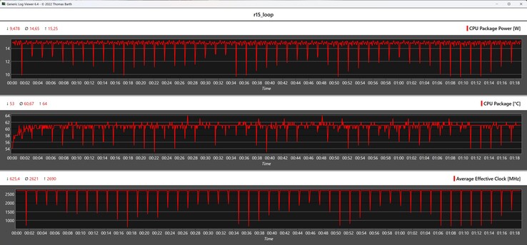 CPU gegevens tijdens de Cinebench R15 loop