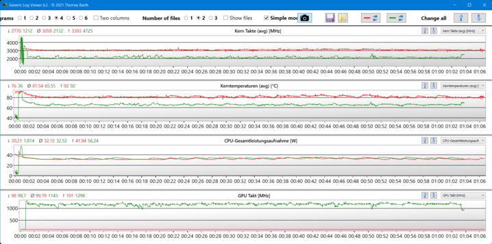 Stresstestdiagrammen (rood: CPU-stress, groen: gecombineerde stress)