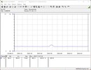 Stroomverbruik van het testsysteem (inactief)