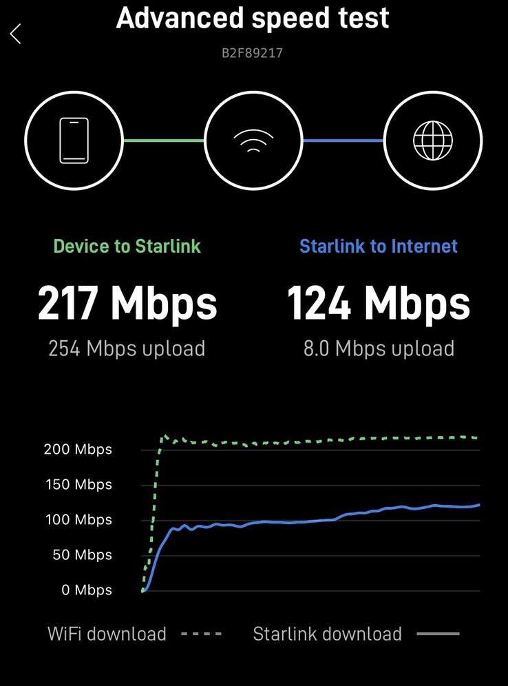 Starlink Mini snelheidstest