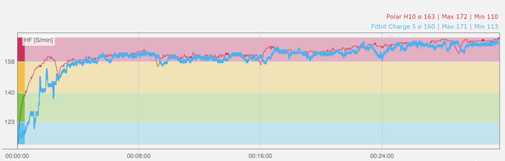 Hartslag diagram tijdens het joggen. Blauw: Fitbit Charge 5 PPG-sensor, rood: Polar H10 hartslagsensor