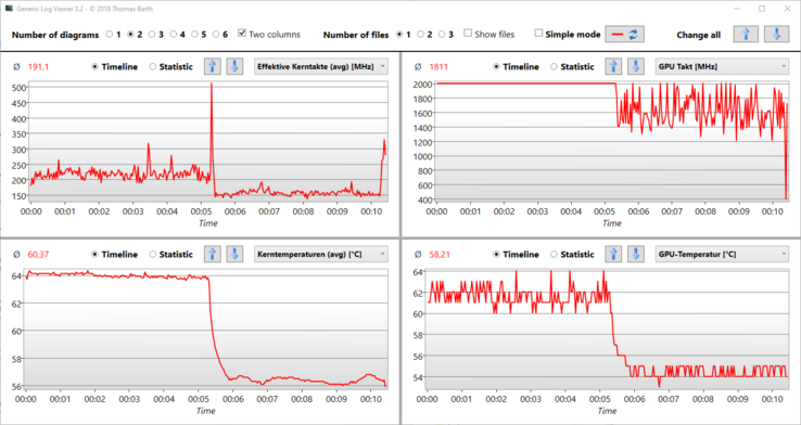 Logviewer: We trekken de stekker er halverwege uit in prestatiemodus; de kloksnelheid daalt, en de temperaturen ook.