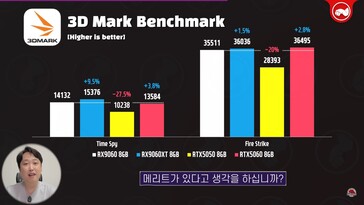 RX 9060 vs RX 9060 XT vs RTX 5060 in 3DMark. (Afbeeldingsbron: Technosaurus op YouTube)