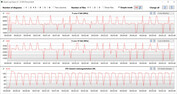 CPU-kloksnelheden tijdens de CB15-lus (prestatiemodus)