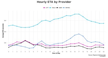 Uber vs Lyft vs Waymo vs Model Y robotaxi ritdeel wachttijden.