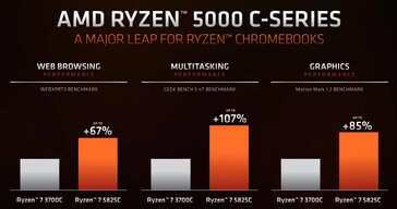 Ryzen 7 5825C vs. Ryzen 7 3700C. (Bron: AMD)