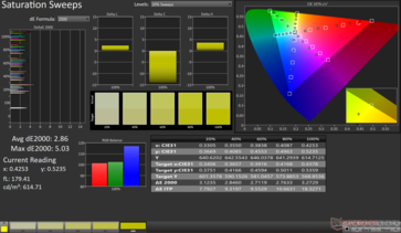 Verzadigingsvegen Gemiddelde dE2000: 2,86. Max dE2000: 5,03