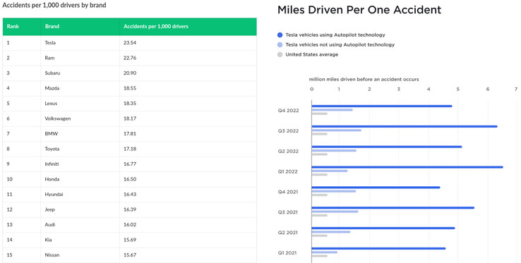 De gegevens van Tesla beweren dat zijn auto's betrokken zijn bij half zo veel ongelukken per kilometer in vergelijking met andere merken, maar de gegevens van LendingTree suggereren iets anders. (Afbeeldingsbron: LendingTree/Tesla)