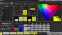 CalMAN DCI P3 kleurruimte