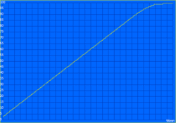 Oplaadcurve