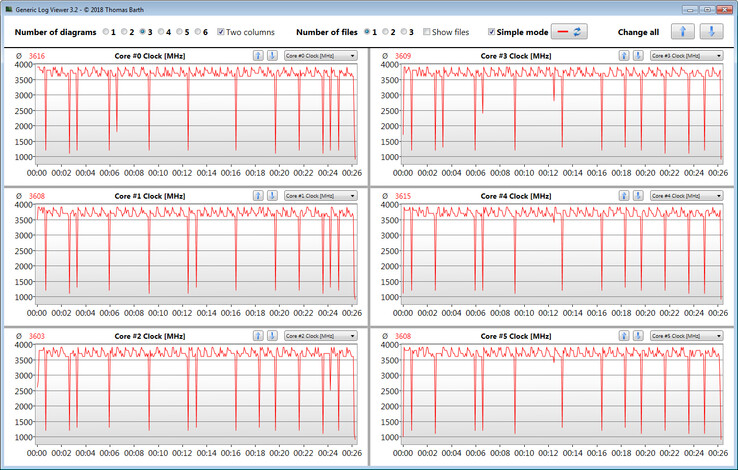 CPU kloksnelheid tijdens CB15 loop