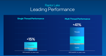 Intel Raptor Lake single en multi-threaded prestatiewinst