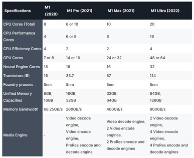 Apple Specificaties van de M1-serie. (Afbeelding bron: AppleInsider)