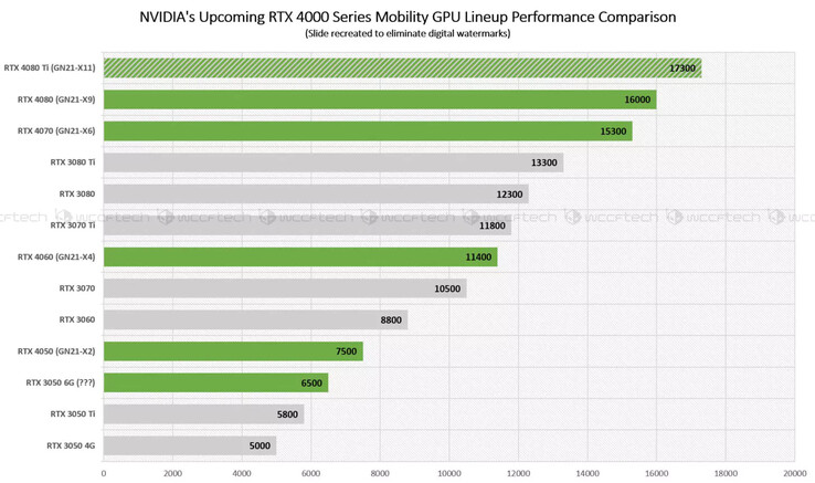 Nvidia Ada RTX 4000 mobiele GPU's in Time Spy. (Image Source: Wccftech)