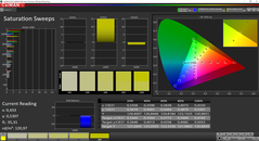 CalMAN: Colour Saturation - gekalibreerd