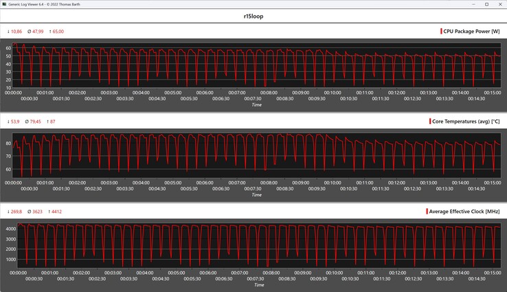 CPU gegevens tijdens de Cinebench R15 loop