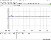 Stroomverbruik van ons testsysteem tijdens een FurMark PT 100% stress-test