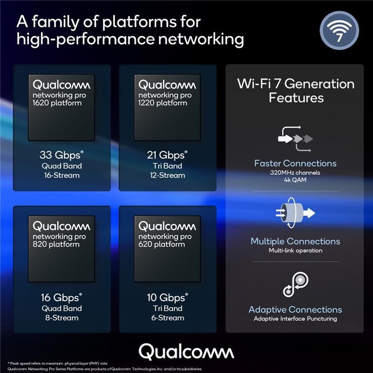 Qualcomm lanceert zijn nieuwe platforms voor Wi-Fi 7-emitterende apparaten. (Bron: Qualcomm)