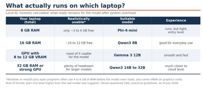 Tabel: Welke lokale AI-modellen draaien op welke laptophardware, samen met de daadwerkelijke RAM- en VRAM-vereisten.