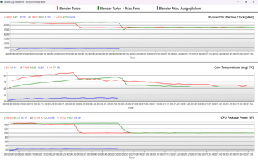 Prestatiemodus Log 2