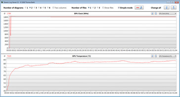 GPU-metingen tijdens de Witcher 3 test (High Performance profiel)