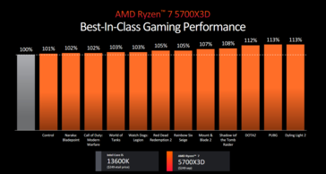 AMD Ryzen 7 5700X3D gaming-prestaties (afbeelding via AMD)