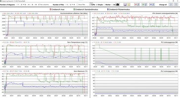 10 minuten CineBench R23 bij verschillende vermogensniveaus