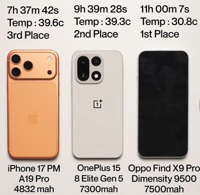 OnePlus 15 batterij testresultaten
