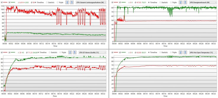 In de AI-modus krijgt de CPU voldoende stroom en blijft de temperatuur rond de 75 °C. In "Silent" (groen) ontvangt de GPU permanent 80 watt, maar warmt ook op tot 90 °C.