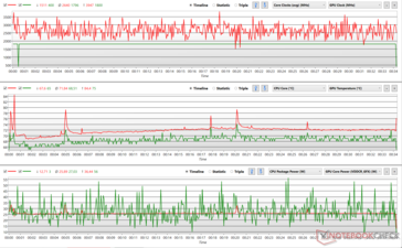 CPU- en GPU-klokfluctuaties tijdens The Witcher 3 stress (Prestaties)