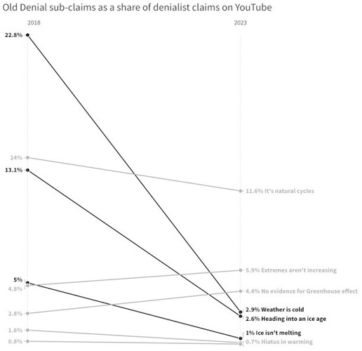 Sterke afname van oude beweringen die de realiteit van antropogene klimaatverandering ontkennen (Bron: Centre for Countering Digital Hate)