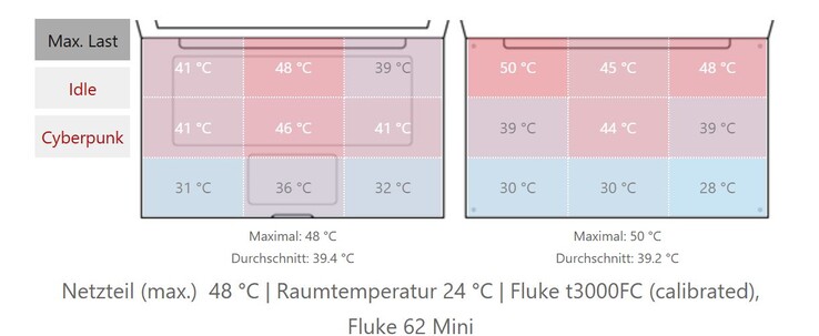 Oppervlaktetemperaturen van de Pro 5