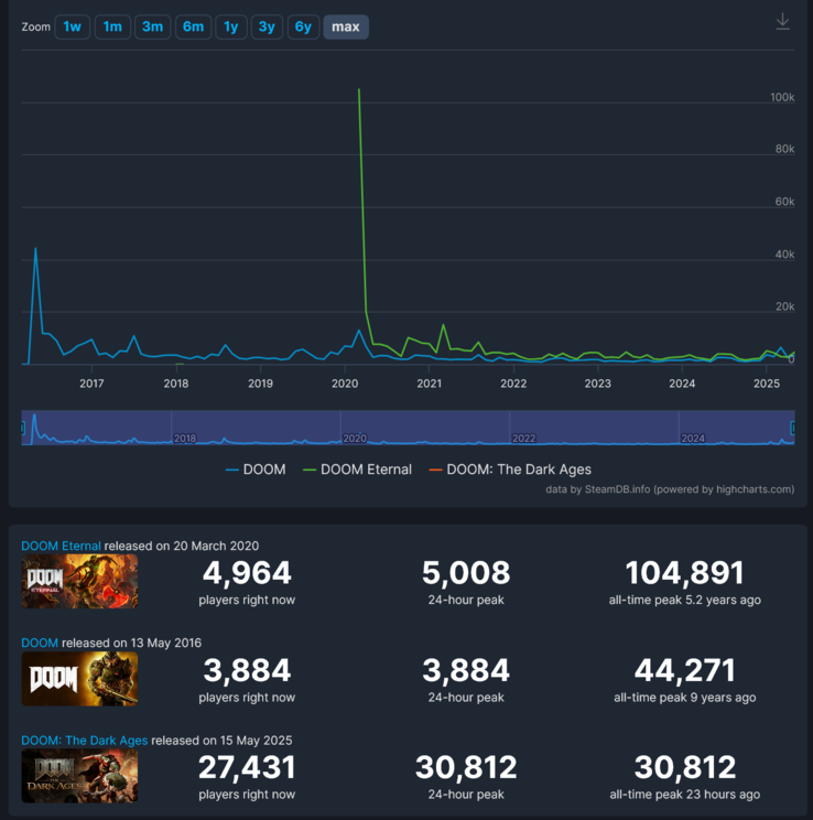 Doom: The Dark Ages Stoom spelersaantal vergelijking (Afbeelding bron: screenshot, SteamDB)