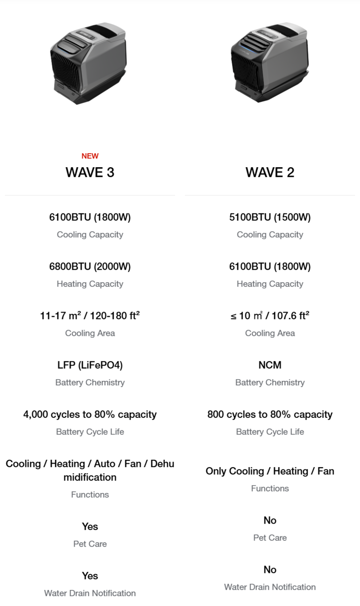 Een tabel waarin de EcoFlow Wave 3 en de oudere Wave 2 worden vergeleken. (Afbeelding bron: EcoFlow)