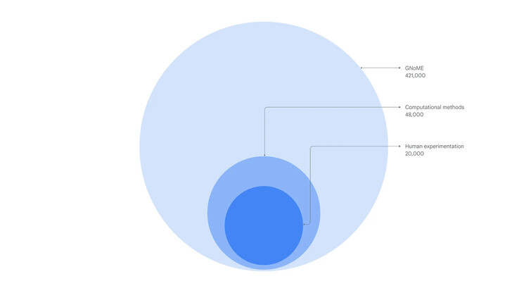 GNoME heeft het aantal stabiele materialen dat de mensheid kent uitgebreid tot 421.000 (Afbeelding: DeepMind Google)