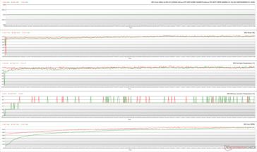 GPU-parameters tijdens The Witcher 3 stress op 1080p Ultra (Groen - 100% PT; Rood - 145% PT; OC BIOS)