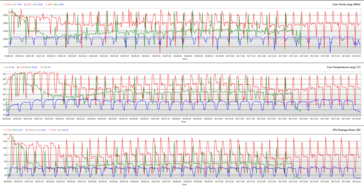 CPU-klokken, kerntemperaturen en pakketvermogen tijdens een Cinebench R15-lus. (Rood: Prestaties, Groen: Gebalanceerd, Blauw: Eco)