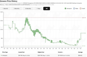 Prijsgeschiedenis Crucial 16GB DDR5 RAM. (Afbeeldingsbron: camelcamelcamel)