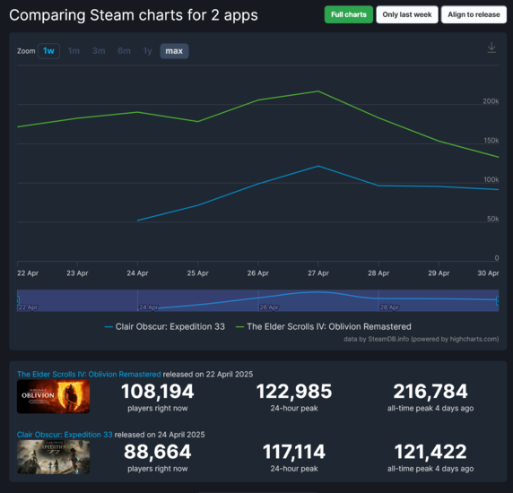 Oblivion Remastered Expeditie 33 Steam spelersaantallen (Afbeeldingsbron: screenshot, SteamDB)