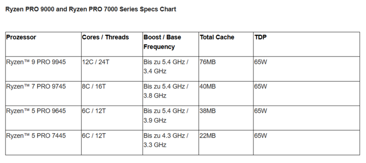 AMD Ryzen Pro line-up (bron: AMD)