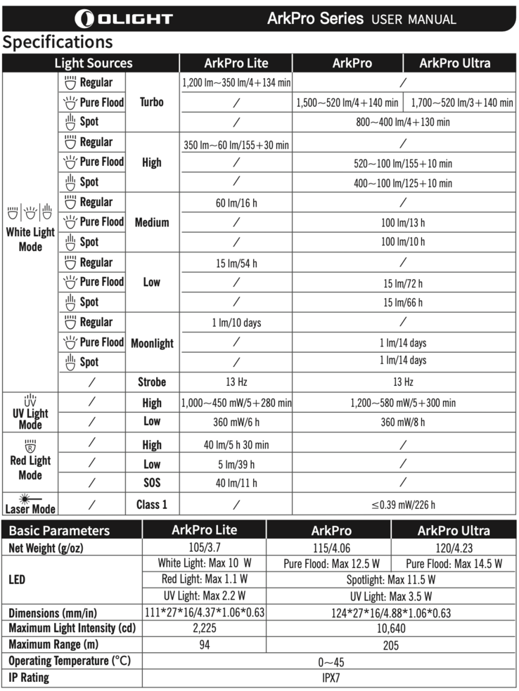 De technische gegevens van de Arkpro-serie. (Afbeelding bron: Olight)