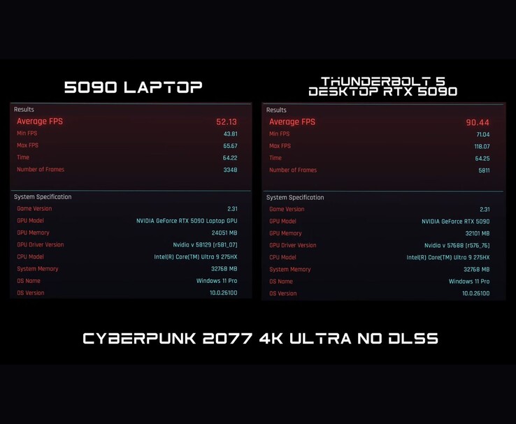 Benchmarkvergelijking van Cyberpunk 2077 in 4K Ultra zonder DLSS, waarbij de RTX 5090 laptop GPU 52 FPS scoort tegenover de desktop RTX 5090 via Thunderbolt 5 die 90 FPS scoort. (Afbeeldingsbron: ETA PRIME via YouTube)