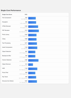 (Afbeeldingsbron: Geekbench)