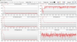 De batterij wordt aan het begin van de stresstests gebruikt, omdat de stroomvoorziening niet voldoende is.